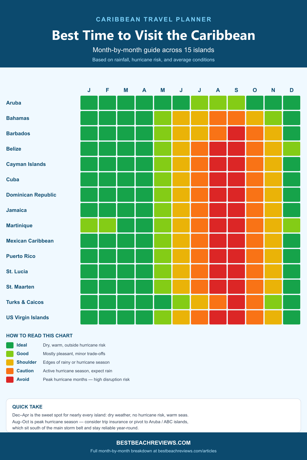 Best Time to Visit the Caribbean: A Month-by-Month Guide to 15 Islands